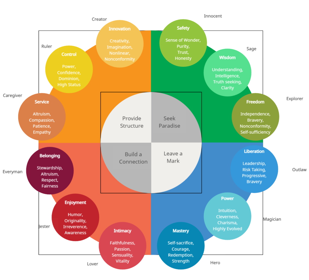 Brand archetype wheel